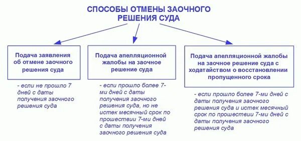 Требования заочного решения. Заочное решение. Отмена заочного решения. Способы обжалования заочного решения. Заочное решение суда.