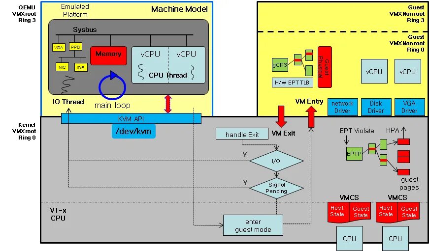 QEMU архитектура. QEMU KVM. QEMU виртуализация. KVM виртуализация. Main loop