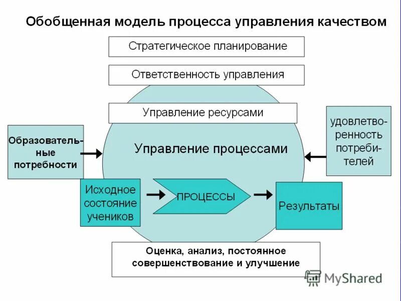 Менеджмент качества обучение