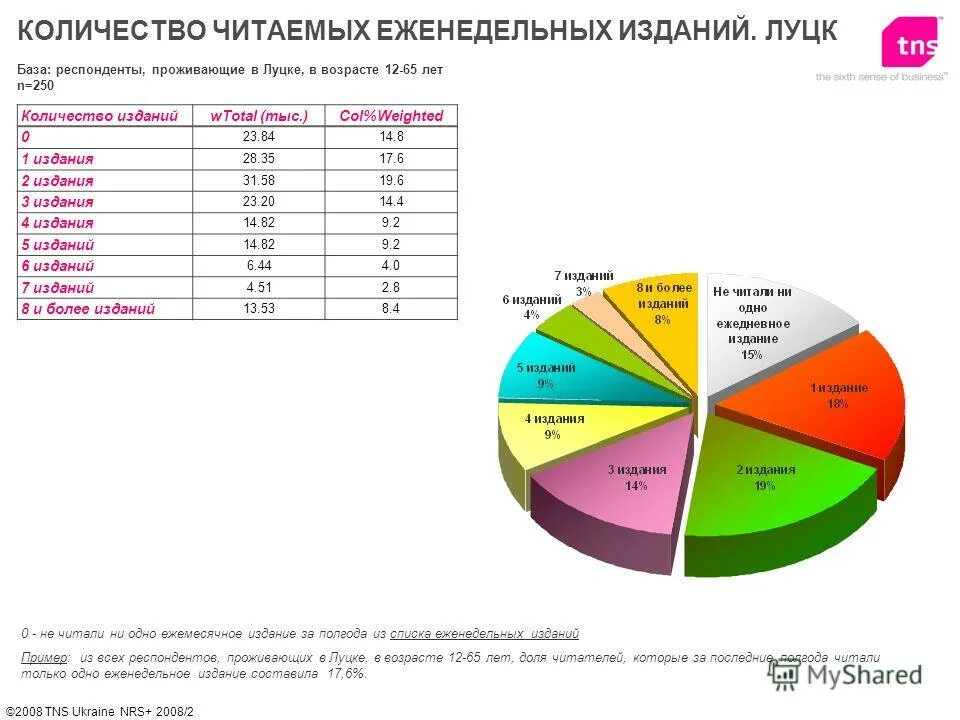 Самая многочисленная аудитория вторичных читателей бывает у. Возраст аудитории. Медиаохват аудитории. Медиа охват. Тенденции развития интернет аудитории.