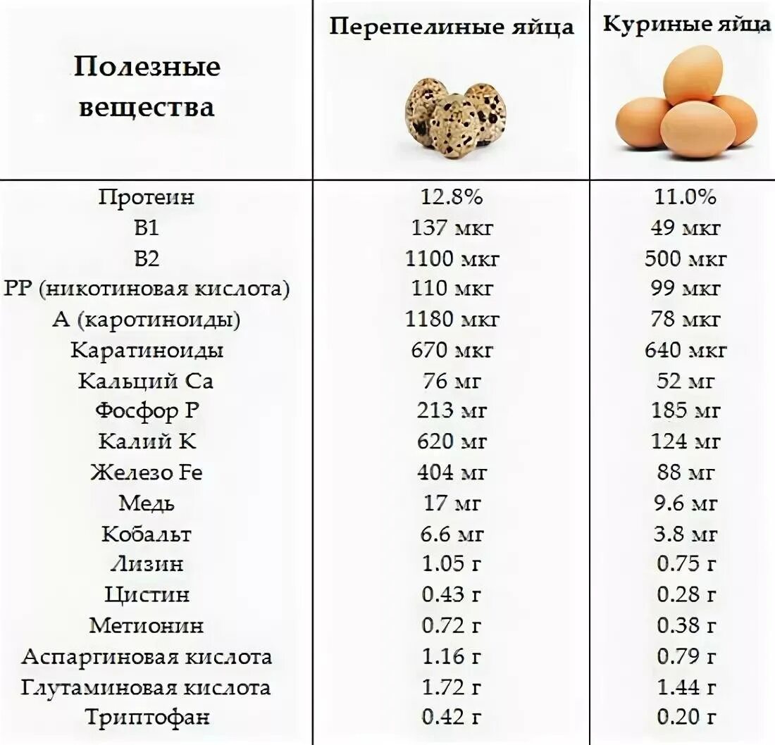 Сколько пить яйца. Сравнительная таблица куриное яйцо и перепелиное. Калорийность 1 перепелиного яйца. Пищевая ценность перепелиных яиц 1 шт. Перепелиные яйца и куриные сравнение.