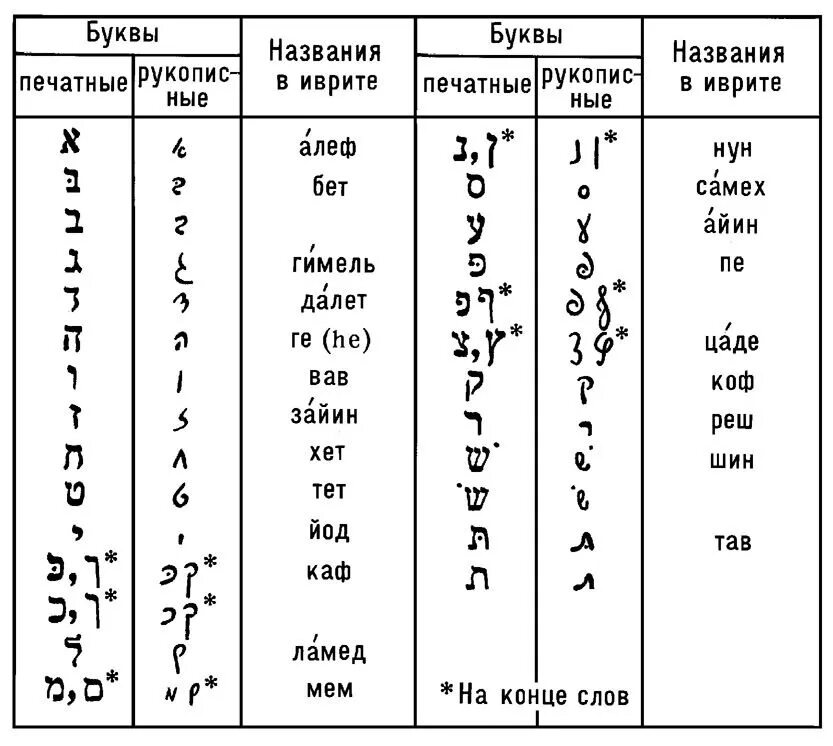 Алфавиты похожие на русский. Иврит древний язык. Еврейские языки иврит и идиш. Алфавит иврит письмо. Еврейский алфавит таблица.
