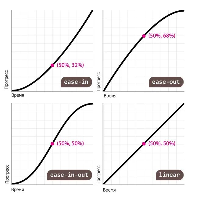 Easy in out. Ease in ease out. Ease in out CSS. CSS плавность анимации. Transition timing function CSS.