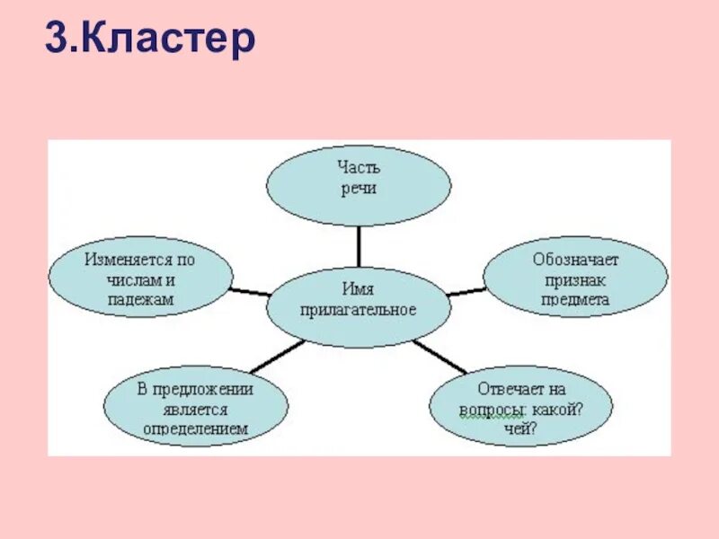 Кластер по теме части речи. Кластер по теме имя прилагательное. Кластер глагол. Кластер прилагательное речи.