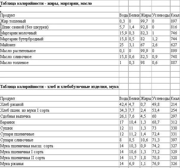 Калорийность детского пюре. Таблица калорийности. Таблица питания с калориями. Таблица энергетической ценности продуктов масла.