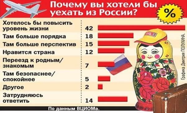 Уехавшие из России. Причины уехать из России. Россияне уезжают из России. Люди уезжают из России. Почему многие уезжают