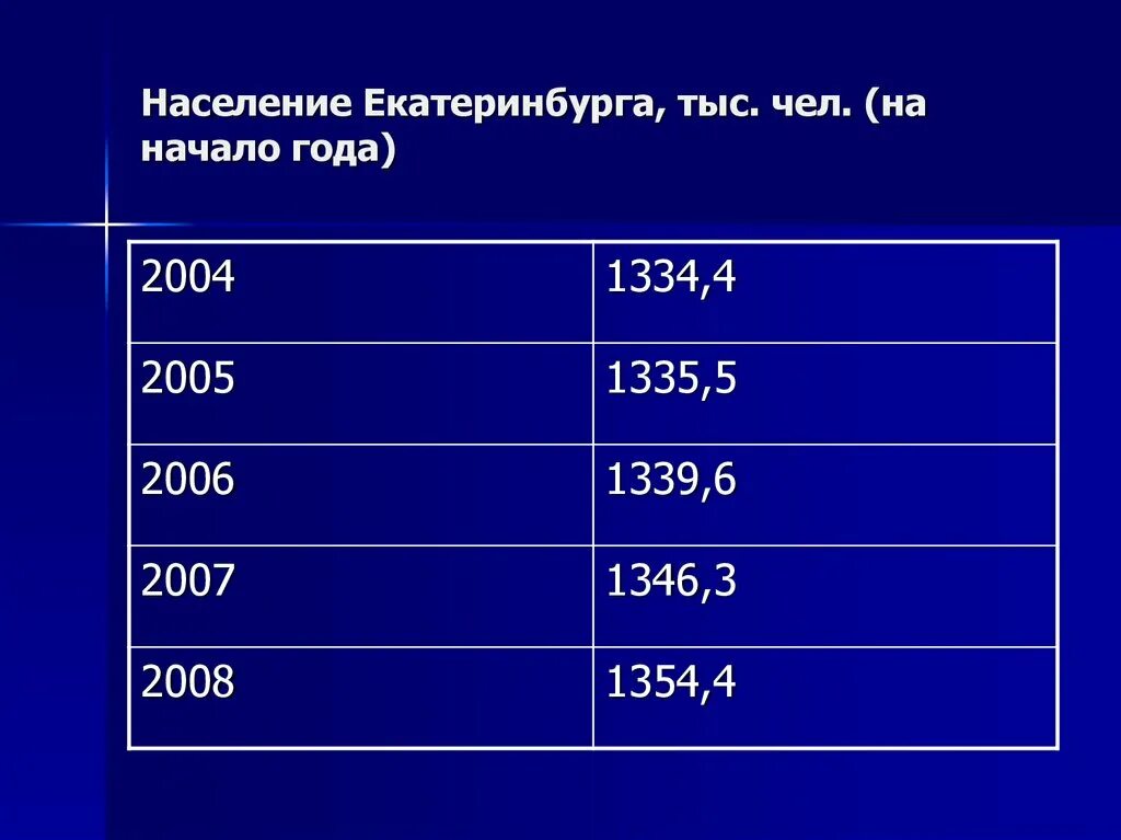 Екатеринбург население. ЕКБ численность населения. Презентация население Екатеринбурга. Насеонние Ека. Население екатеринбурга 2024 год