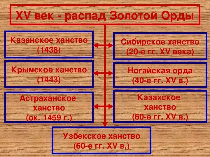 Презентация к уроку:Крымское ханство.