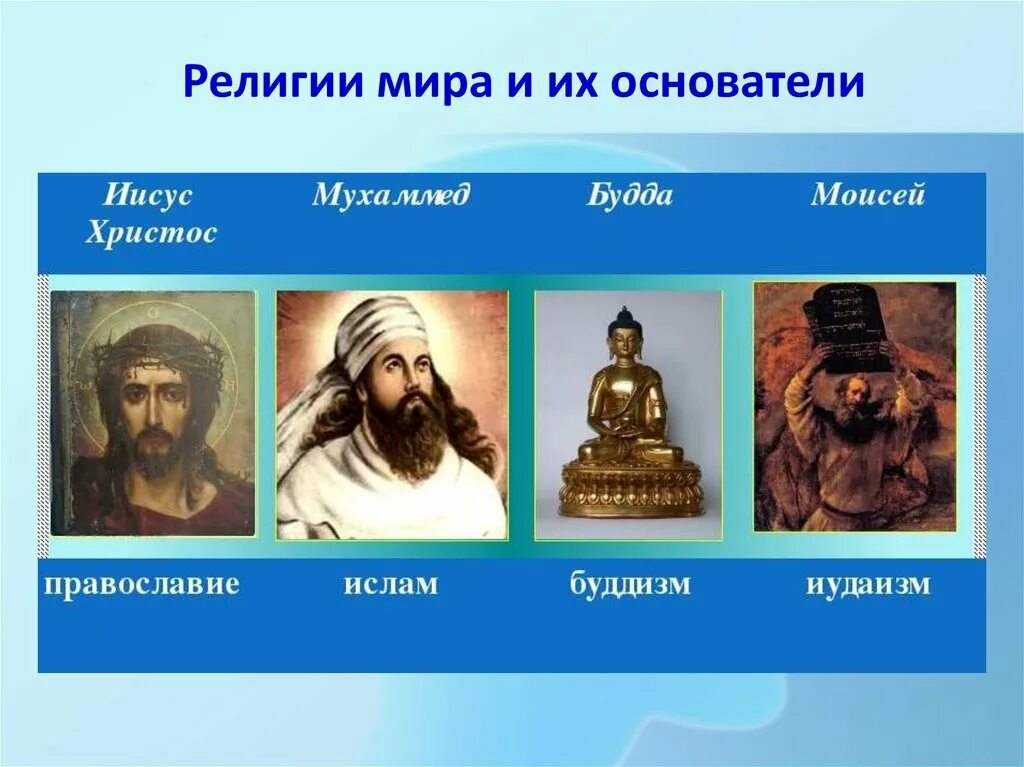 Основатели христианства Ислама и буддизма иудаизма.