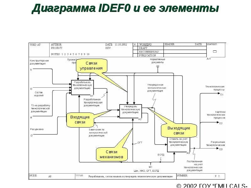 Методология моделирования idef0. Диаграмма в нотации idef0. Родительская диаграмма idef0. Диаграммы бизнес-процессов idef0. Контекстная диаграмма в нотации idef0.