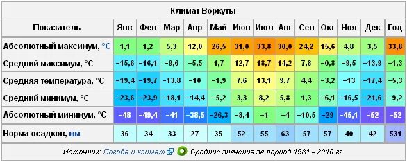 Сколько градусов климатическая норма. Средняя температура января в Петропавловске-Камчатском. Средняя температура в Казани по месяцам. Средняя температура Аляски в январе и июле. Средняя температура января на Аляске.