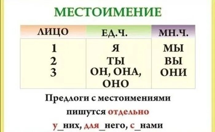 Местоимения с предлогами всегда. Правила по русскому языку 2 класс в схемах. Правила по русскому языку 2 класс. Правила русского языка 1 класс в таблицах и схемах. Правила 4 класса по русскому языку в таблицах и схемах.