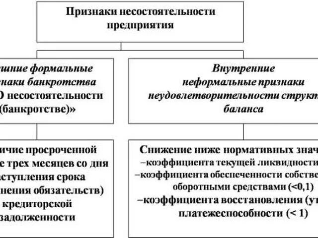 Признаки неплатежеспособности предприятия. Основные признаки несостоятельности банкротства организации. Внешние признаки банкротства предприятий. Понятие и признаки несостоятельности (банкротства) юл.