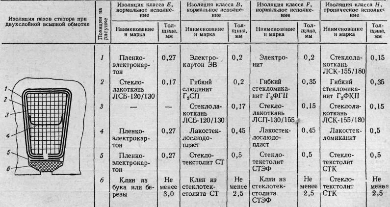 Коэффициент заполнения обмотки. Класс изоляции обмоток статора f. сопротивление обмоток статора электродвигателя таблица. класс изоляции обмотки статора электродвигателя. класс изоляции асинхронного электродвигателя.