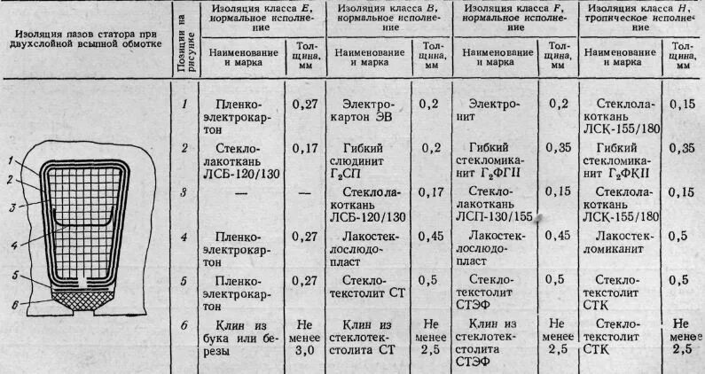 Класс изоляции обмоток статора f. Сопротивление обмоток статора электродвигателя таблица. Класс изоляции обмотки статора электродвигателя. Класс изоляции асинхронного электродвигателя. 3 класс изоляции