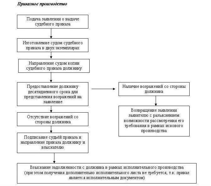 Упрощенное производство гражданского дела. Приказное производство. Приказный. Приказное производство схема. Приказное и упрощенное производство.