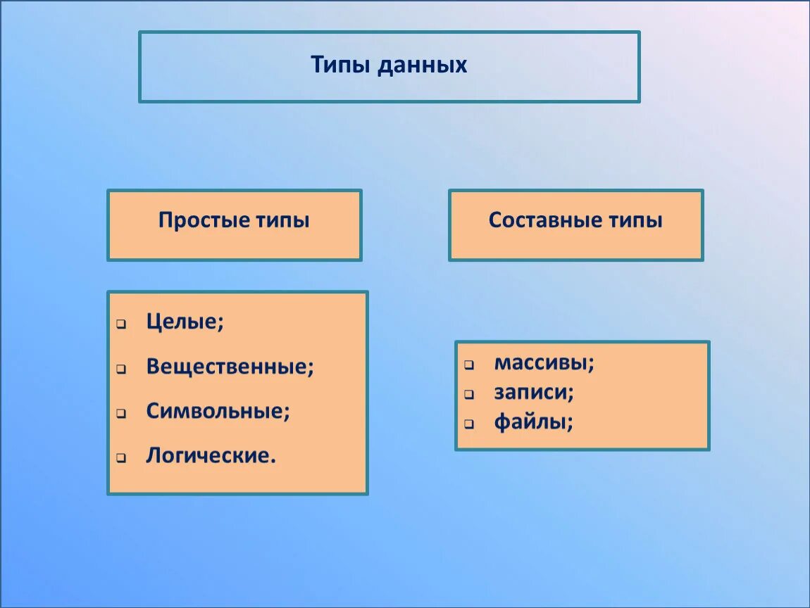 Простые и составные типы данных. Простые типы данных. Простые типы данных: вещественный.. Целые и вещественные типы данных.