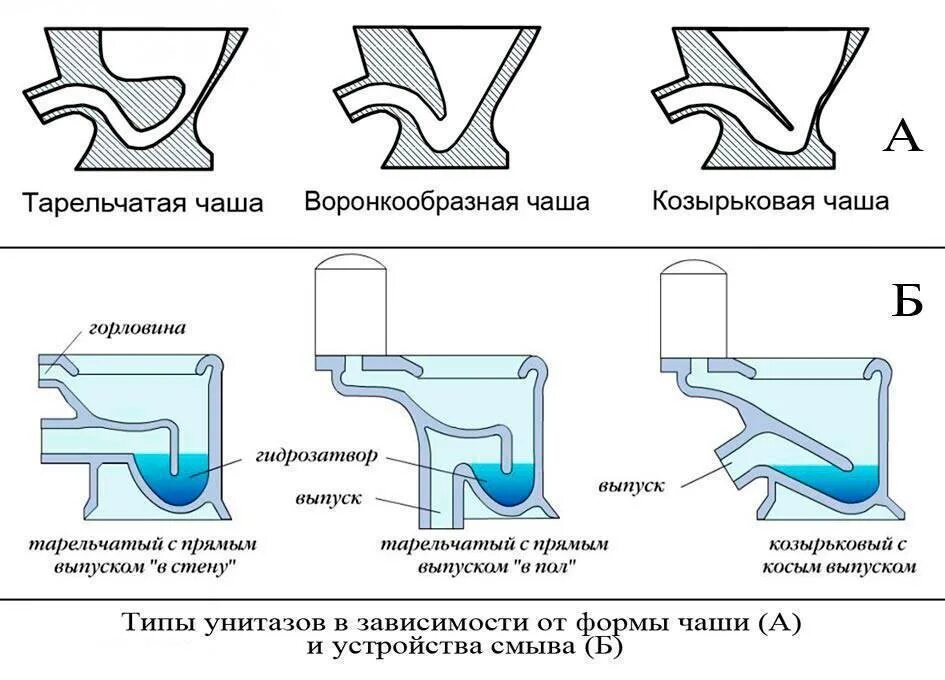 Какой поставить унитаз. Унитаз тарельчатый козырьковый воронкообразный. козырьковая форма чаши унитаза. тип чаши воронкообразный. строение сливной системы унитаза.