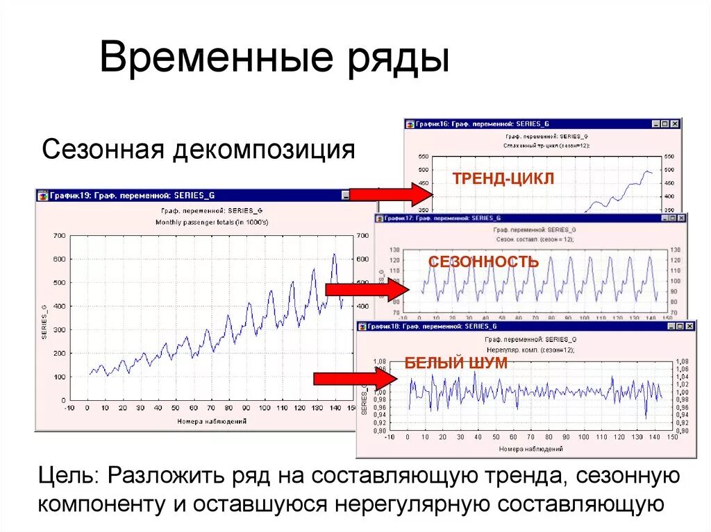 Сезонность данных. Компоненты временного ряда пример. Виды временных рядов в статистике. Пример стационарного временного ряда. Декомпозиция временных рядов.