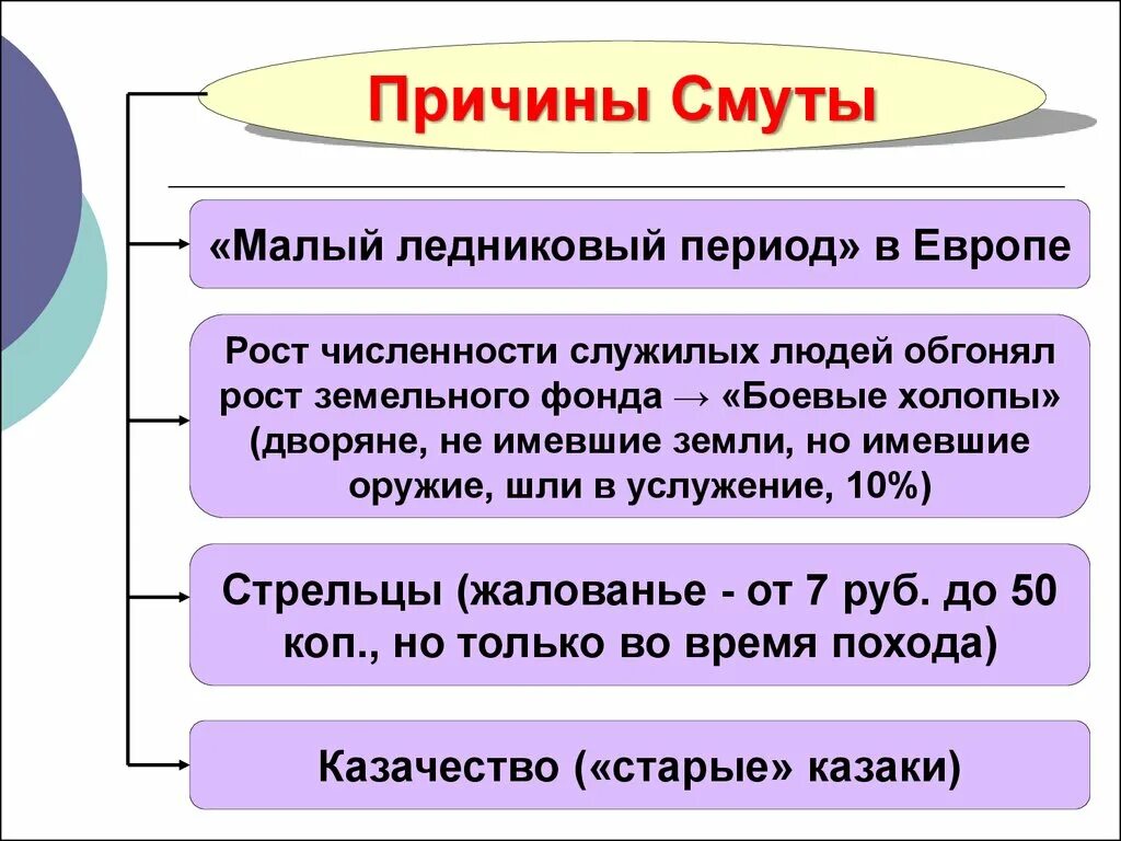 Причины смуты в России на рубеже XVI-XVII. Причины смуты. Причины смутного времени в России 16-17 века. Смута в России на рубеже XVI-XVII веков. Причина смуты в 17 веке в россии