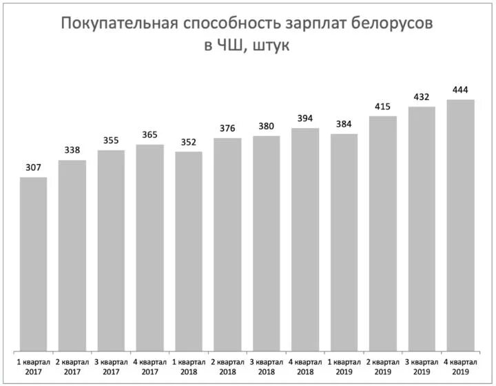 Последствия снижения покупательной способности заработной платы. Рост белорусов.