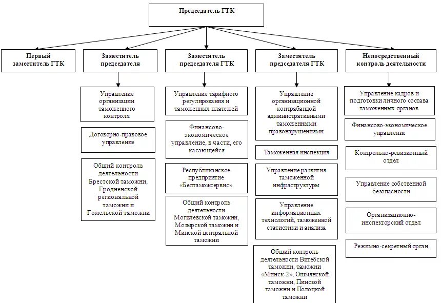 Налоговые органы беларуси. Структура таможенных органов Беларуси. Структура ГТК Беларусь. Структура таможенных органов Белоруссии. Организационная структура таможенных органов в Беларуси.