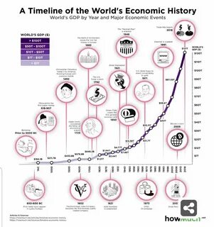 Today's infographic offers a timeline of the world's economic his...