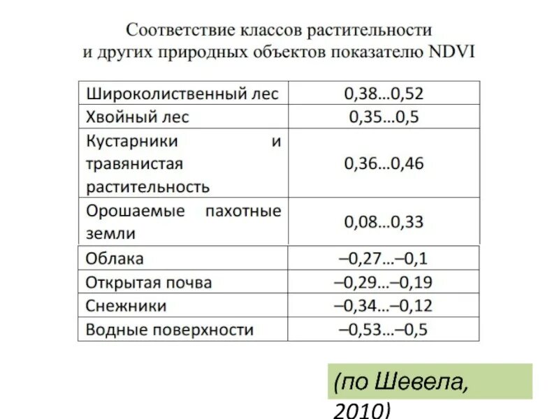 Индекс растительности NDVI. Индекс вегетации NDVI. NDVI вегетационный индекс шкала. Шкала индекса NDVI. Индекс охотное