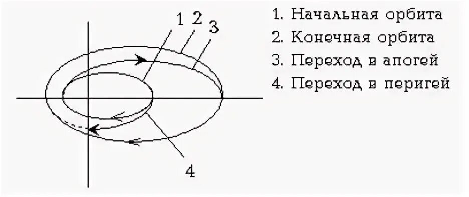 Переход орбита. Эллиптические орбиты. двухимпульсный переход между орбитами. маневры орбитального перехода. эксцентриситет эллипсоидных орбит.