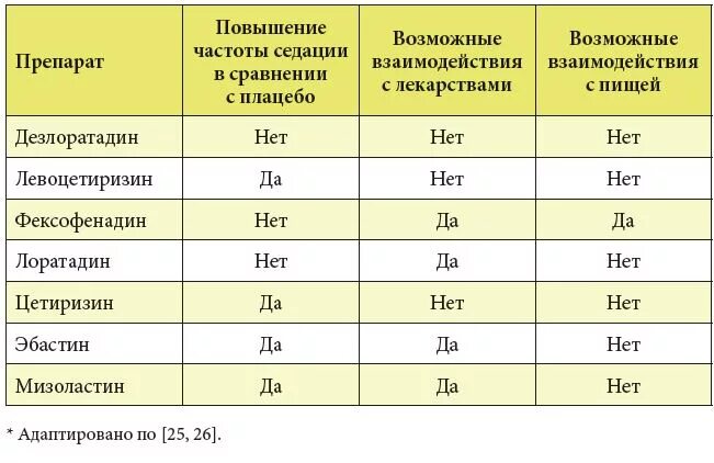 Сколько пить антигистаминные. Антигистаминные препараты дозиро. Антигистаминные препараты дозировка. Антигистаминные собаке дозировка. Антигистаминные препараты таблица дозировки.