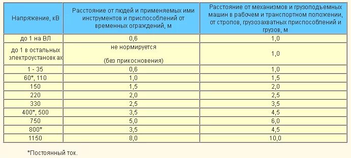 Расстояние до токоведущих частей 6кв. Таблица допустимых расстояний до токоведущих частей. Таблица расстояний до токоведущих частей в электроустановках. Безопасное расстояние от линии электропередач. Лэп какое безопасное расстояние