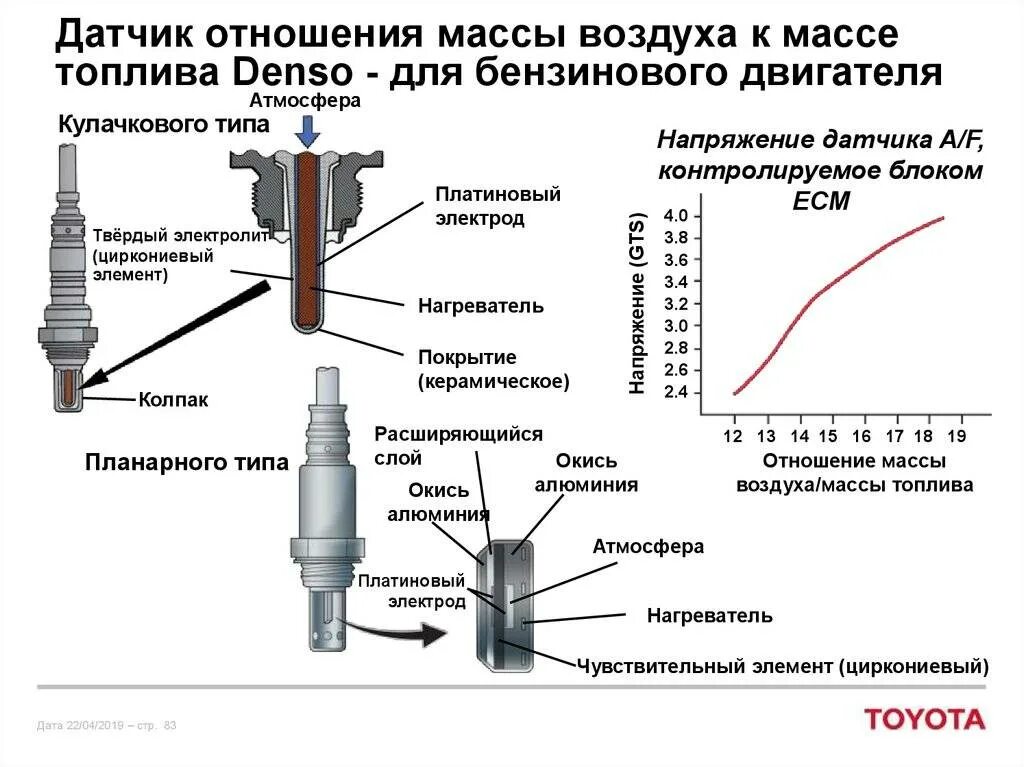 На что влияет датчик температуры воздуха. Датчик кислорода лямбда принцип работы. Схема датчика кислорода Denso. Датчик давления температуры устройство принцип работы. Датчик кислорода 1 и 2 схема.