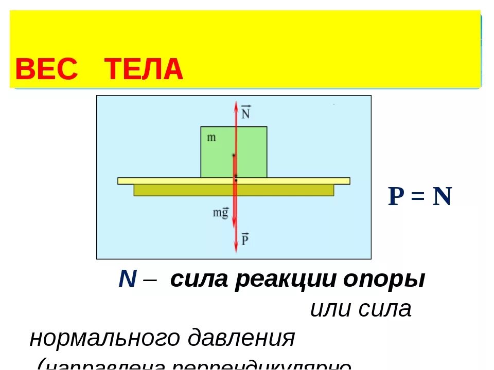 Куда направлено вес тела. Сила тяжести сила реакции опоры вес тела. Вес тела и реакция опоры формулы. Как вычислить силу реакции опоры формула. Сила реакции опоры формула физика 7 класс.