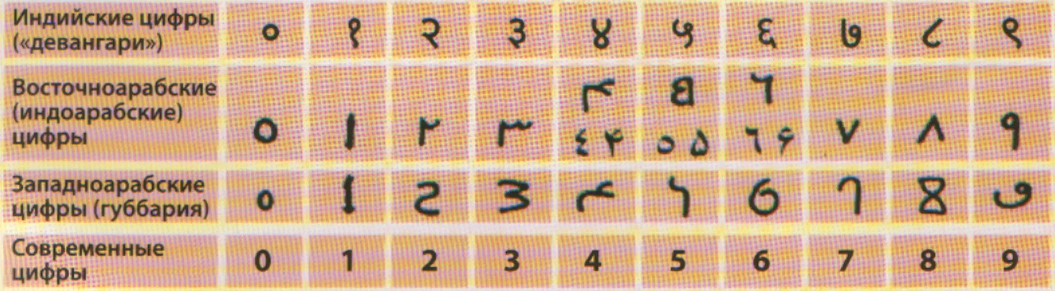 Древние арабские цифры от 1 до 10. Арабо индийские цифры. Современные арабские индийские цифры. Арабская система цифр. 9 на арабском