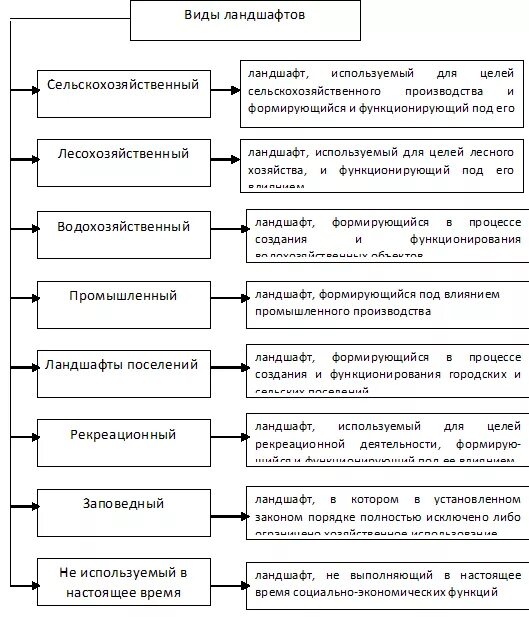 Типология объектов архитектурно-ландшафтной деятельности. Схема классификация ландшафтов. Ландшафтоведение классификация природных ландшафтов. Классификация ландшафтов Исаченко.