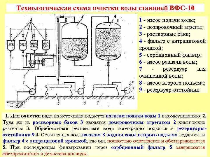 Технологический процесс очистки воды. Сорбционный фильтр для очистки воды схема. Войсковая фильтровальная станция ВФС-2.5 схема. Сорбционный фильтр на технологической схеме. ВФС-10 Войсковая фильтровальная станция.