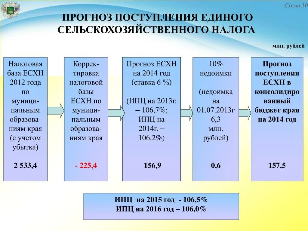 Сельскохозяйственных товаропроизводителей единый сельскохозяйственный налог. Единый сельскохозяйственный налог. ЕСХН налог. ЕСХН ставка. Ставка налога по ЕСХН.