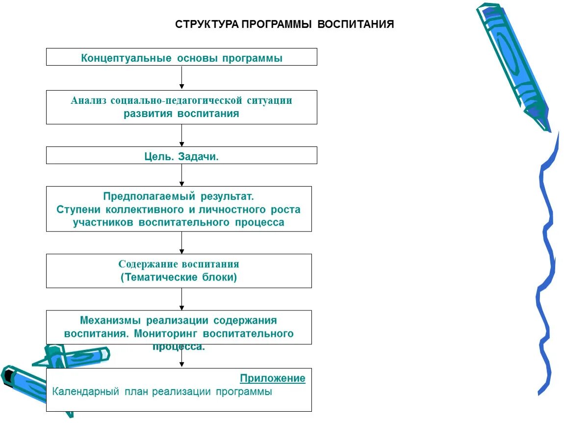 Характеристика основных разделов программы воспитания. Структура примерной программы воспитания. Структура рабочей программы воспитания в школе. Структура примерной рабочей программы воспитания. Схема программы воспитания.