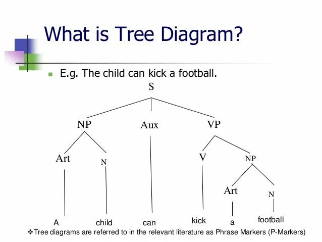 Tree diagram. Syntax tree diagram. tree diagram linguistics. диаграмма splay tree. tree diagram of sentence.