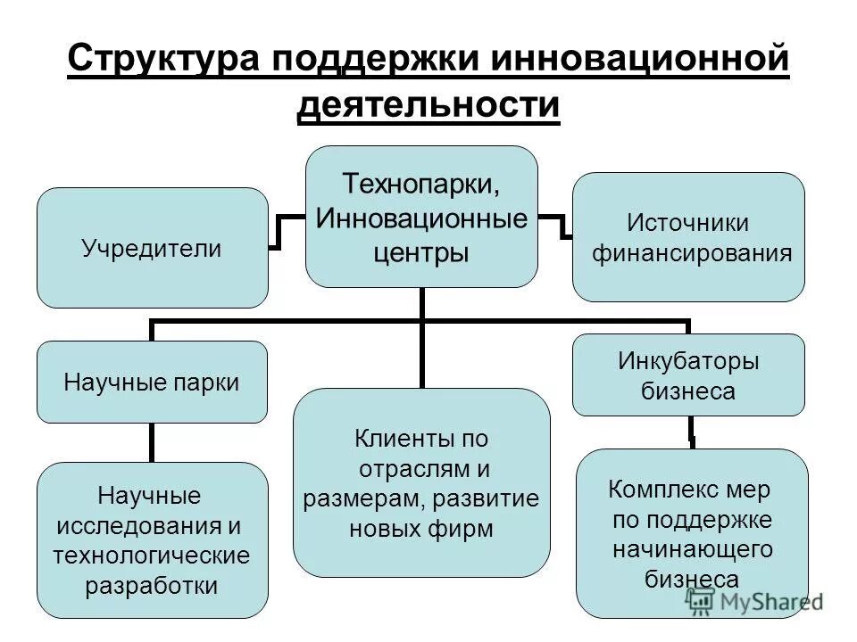 содействие инновационной деятельности. содействие инновационной деятельности. формы государственной поддержки инноваций. формы господдержки инновационной деятельности. государственная научно-техническая политика.