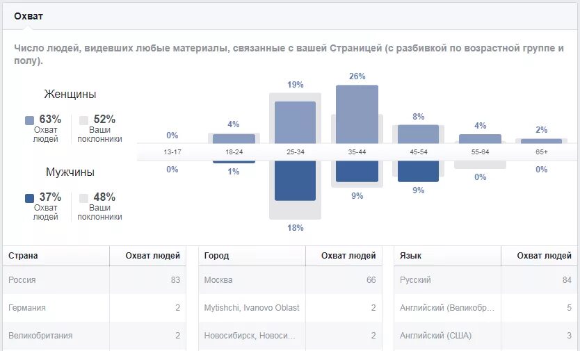 Сколько охватов было. Статистика охватов. охват фейсбук. разбивка по возрастам фейсбук. охваты в facebook.