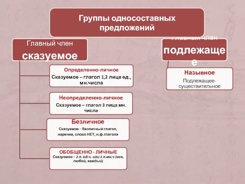 Группы односоставных предложений. Типы односоставных предложений. Основные группы односоставных предложений. Односоставные предложения. Осторожнее их держите тип односоставного предложения