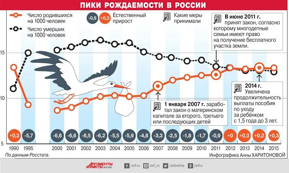 Число родивших детей