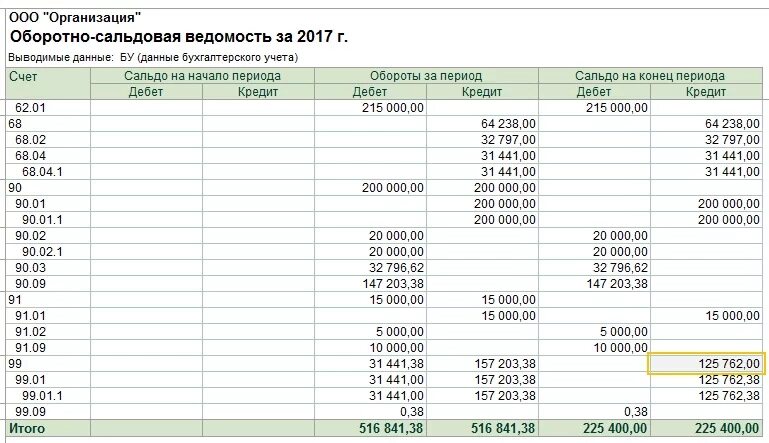 Как закрывать бухгалтерские счета. Оборотно сальдовая ведомость по счету 84. Проводки по счету 90 бухгалтерского учета. Оборотно-сальдовая ведомость после Реформации баланса. 84 Счет бухгалтерского в осв.