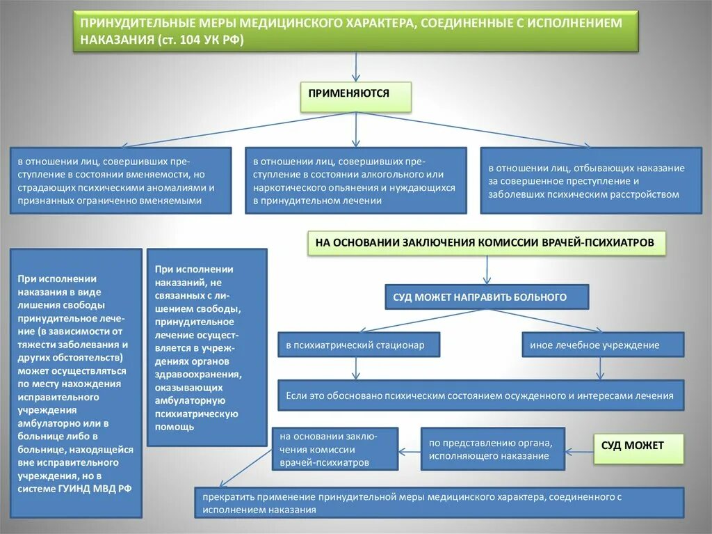 Принудительные меры по суду. Принудительные меры медицинского характера. Принудительные меры медицинского характера применяются. Принудительные меры медицинского характера схема. Принудительные меры медицинского характера УК РФ.