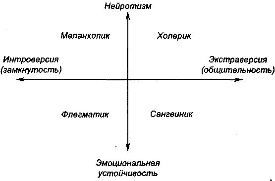 Экстраверсия-интроверсия нейротизм. Интроверсия - экстраверсия. Темперамент нейротизм. Нейротизм эмоциональная стабильность. Понятие экстраверсии интроверсии