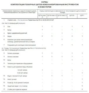 Нормы оснащения пожарными щитами