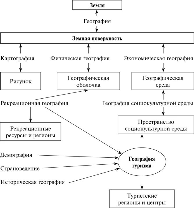 Научные направления географии. Система географических наук схема. Структура географии как науки. Взаимосвязь географии туризма с другими науками. Связь географии с другими науками схема.