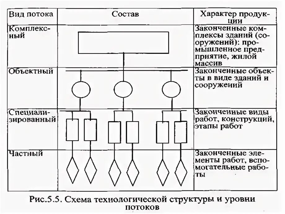 Частный поток в строительстве это. Виды потоков в строительстве. Строительный поток. Определения потоков. Потоки процессора.