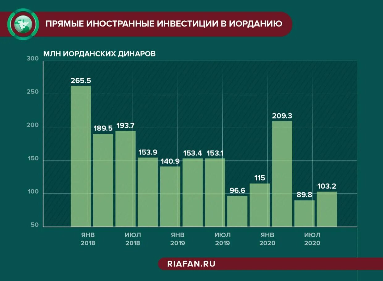 Иностранные инвестиции в экономику стран. Иностранные инвестиции. Прямые иностранные инвестиции. Экономика Иордании. Прямые иностранные инвестиции 2022.